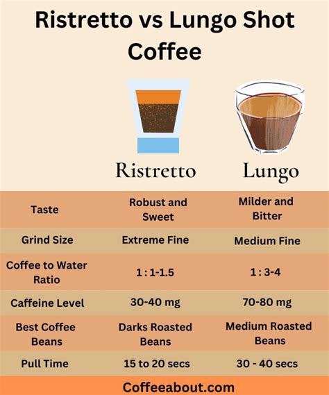 Ristretto Vs Long Shot (Lungo) | (What's The Difference?)