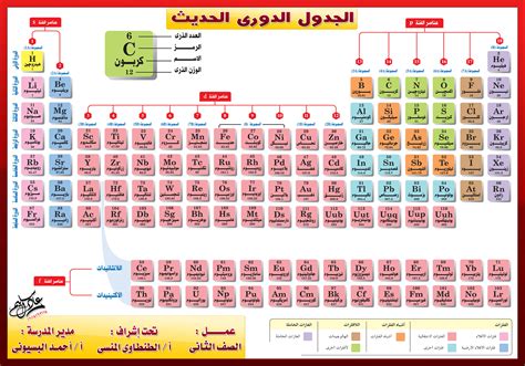 الجدول الدورى الحديث - سليم عادل