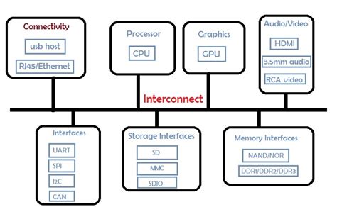 IoT Device | What is an IoT Device ? - IoTbyHVM - Bits & Bytes of IoT