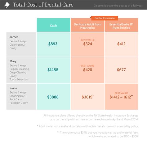 Dental insurance vs dental discount plans compared | Dental discount, Dental insurance, Dental ...