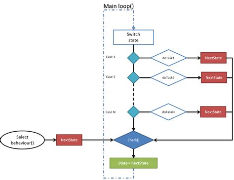 c++ - A "generalized" finite state machine implementation - Stack Overflow