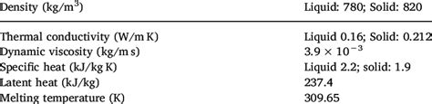 Thermo physical properties of the PCM (n-eicosane (C 20 H 42 )). | Download Table