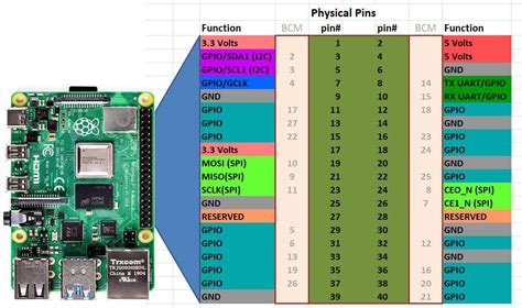 Raspberry Pi Linux LESSON 25: Raspberry Pi Pinout Technology Tutorials | eduaspirant.com