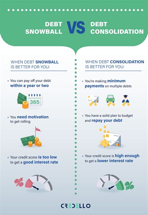 Debt Snowball vs. Debt Consolidation: Which Is Right for You? | Credello