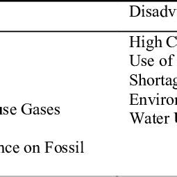 Advantages and disadvantages of hydrogen energy [22]. | Download ...