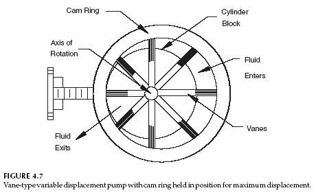 Hydraulic Vane Pump – Hydraulic Schematic Troubleshooting