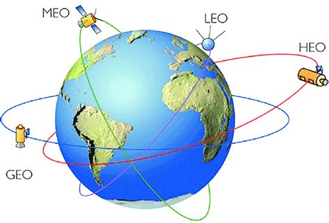 Types Of Common Satellite Orbits - CosmosPNW