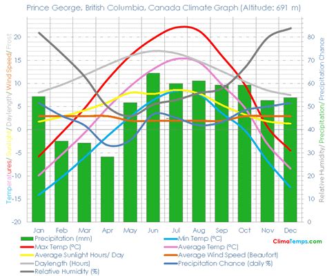 Prince George, British Columbia Climate Prince George, British Columbia Temperatures Prince ...