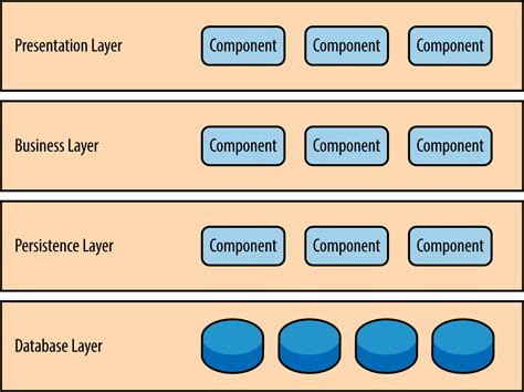 Explain The Layered Architecture With Diagram