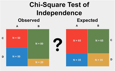 Chi-Square Test of Independence - StatsTest.com