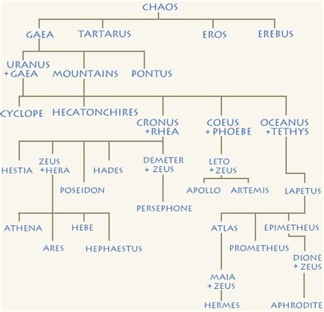 Ares Family Tree Greek Mythology