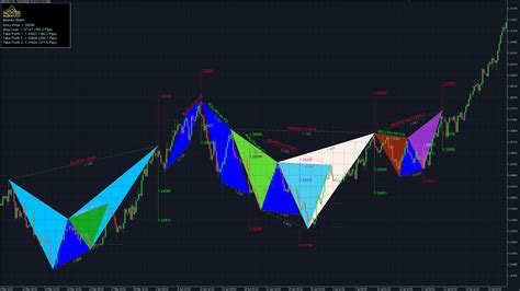 Harmonic Patterns Explained For Beginners