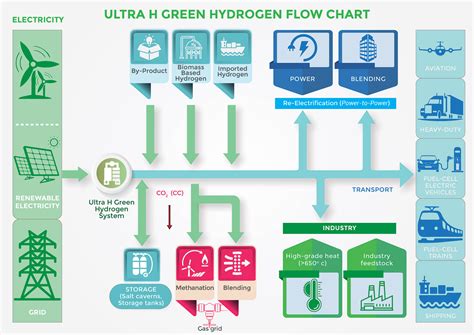 Green Hydrogen Systems | Directional Energy