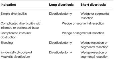 Frontiers | Meckel's Diverticulum in Adults: Surgical Concerns