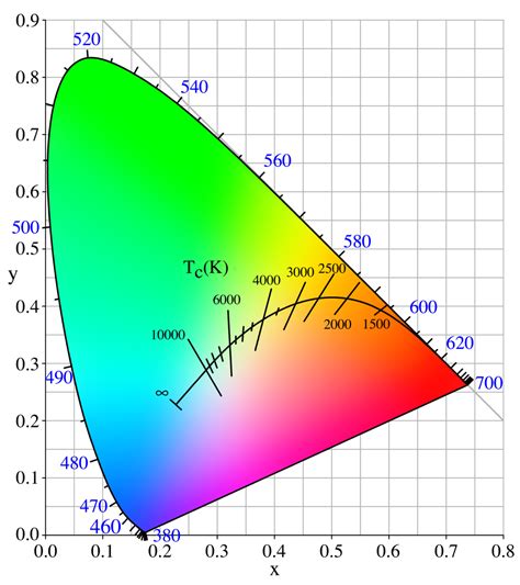diodes - Cool White LED bulbs: Are they "full-spectrum"? - Electrical Engineering Stack Exchange