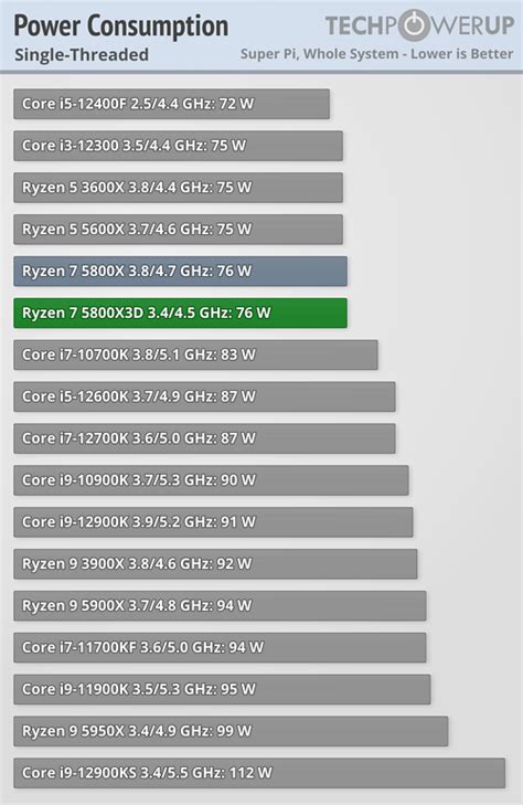 AMD Ryzen 7 5800X3D Review - The Magic of 3D V-Cache - Power ...