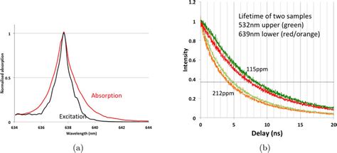 Excitation spectrum and lifetime measurements. (a) The excitation ...