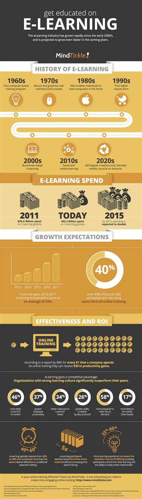 The History and the Future of eLearning Infographic - e-Learning Infographics