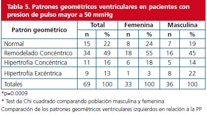 Presión de pulso y patrones geométricos ecocardiograficos del ...