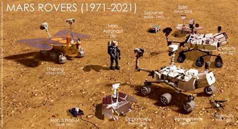 Mars rovers (1971-2021) and an astronaut for scale Space Probe ...