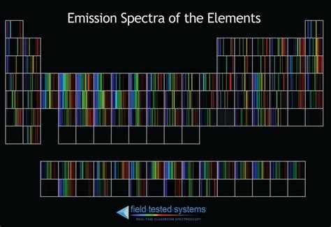 Periodic Table of Spectra Field Tested Systems | Chemistry classroom ...