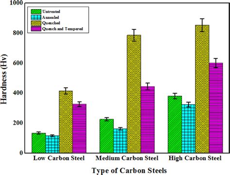 Vickers hardness test result for low, medium and high carbon steel ...