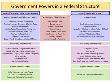 Federalism: How should power be structurally divided? | United States ...