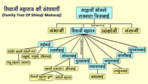 Chhatrapati Shivaji Maharaj's Family Tree - The Maratha Empire Explored