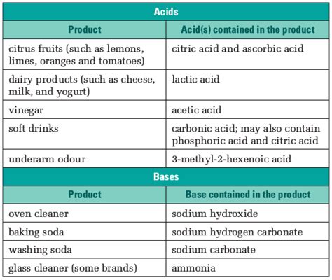 List Of Common Acids And Bases