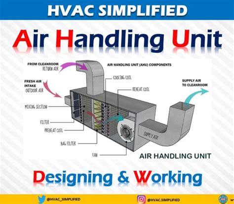 Air Handling Unit Design and Working Explained – hvacsimplified.in