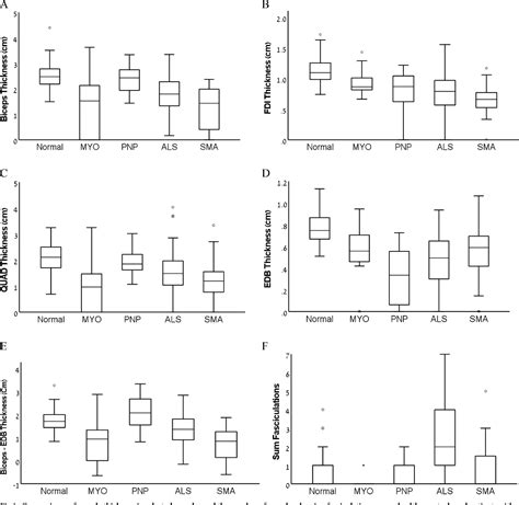 Figure 1 from Quantitative sonographic assessment of muscle thickness and fasciculations ...