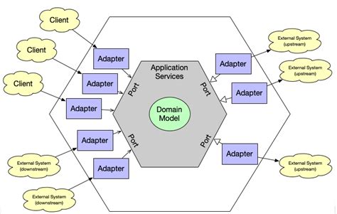 Basics of hexagonal architecture + Project | Bruno Claudino