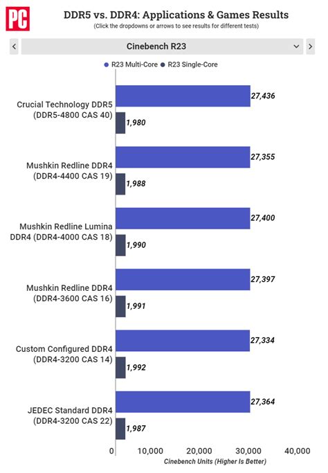 DDR4 vs DDR5 RAM - Workloads explored