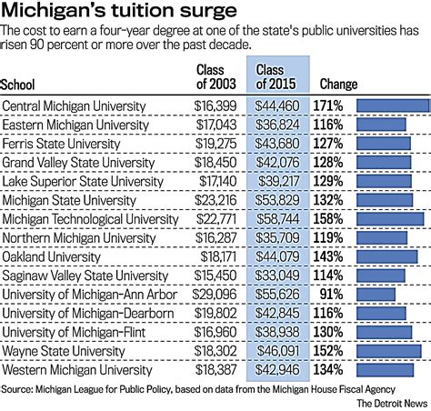 NEWS BRIEFS: New Report Issued on Tuition Costs at Michigan's Public Universities - Future U