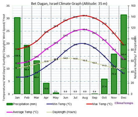 Bet Dagan, Israel Annual Climate with average temperature & Rainfall Graph