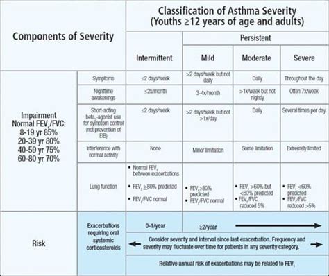 Stepwise Approach to Asthma Management | RT