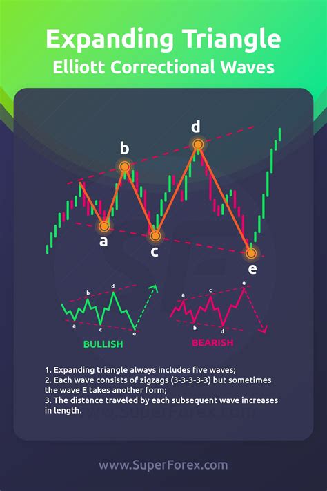 Expanding Triangle | Forex trading, Forex trading training, Trading charts