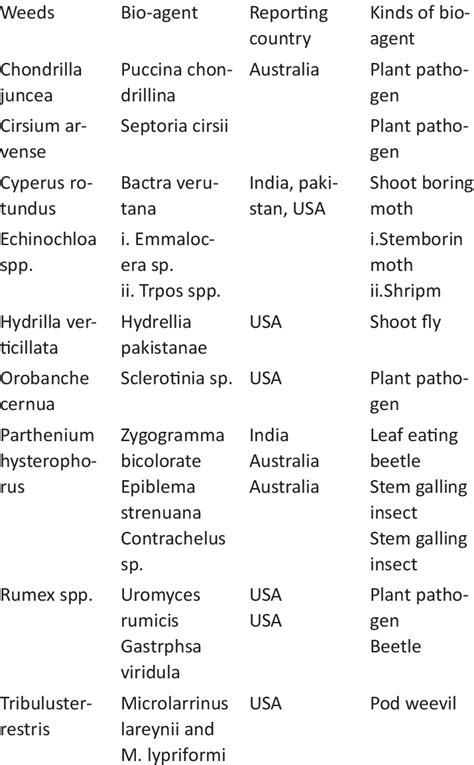 Some other example of biological control | Download Table