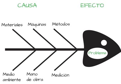 Diagrama De Ishikawa Online