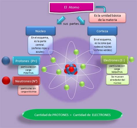 El Átomo, sus partes | Esquemas, diagramas, gráficos y mapas conceptuales.