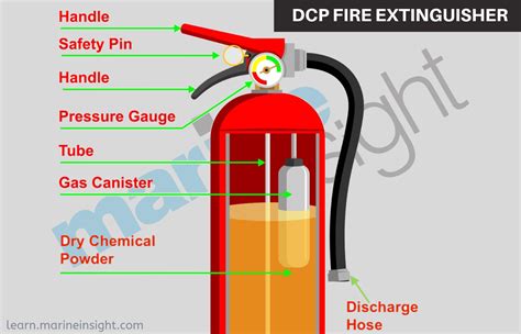 Co2 Type Fire Extinguisher Diagram - The co2 extinguisher does exactly that extinguishes co2.