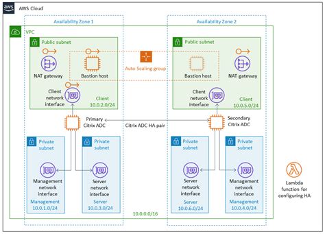 Citrix ADC VPX on the AWS Cloud