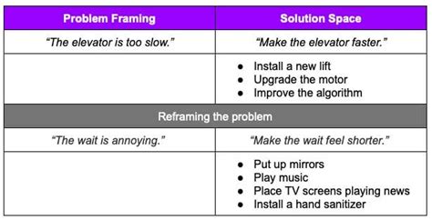 Using the Problem Reframing Method to Build Innovative Solutions