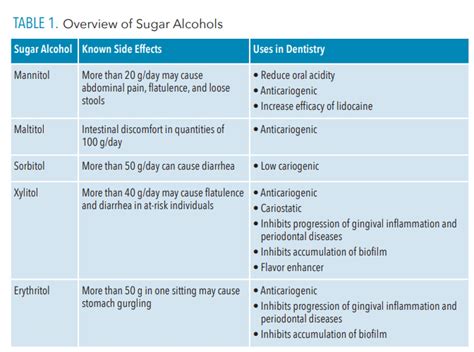 Oral Health Benefits Of Sugar Alcohols Dimensions Of Dental, 51% OFF