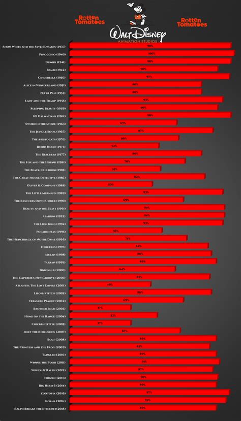 Rotten Tomatoes rating for ever Disney Animated Movie | Disney animated ...