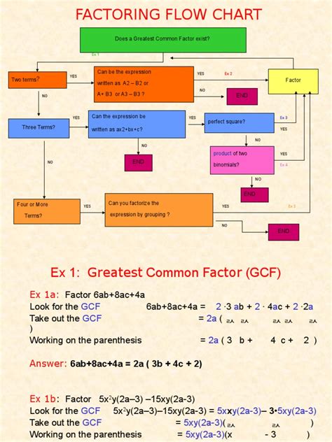 Factoring Flow Chart | PDF | Arithmetic | Elementary Mathematics