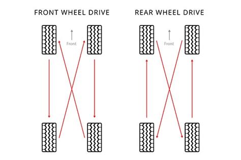 How To Rotate Tires On A Front Wheel Drive Car?