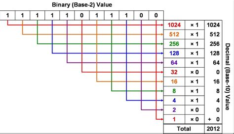 Binary to base 10 conversion calculator :: loofeccire