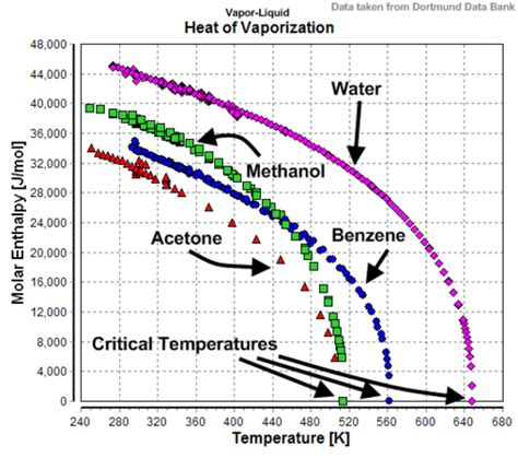 Enthalpy of vaporization | Medical silver