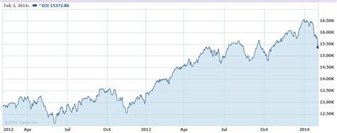 2-Yr. Chart of the Dow Jones (Jan. 2012 - Jan. 2014)